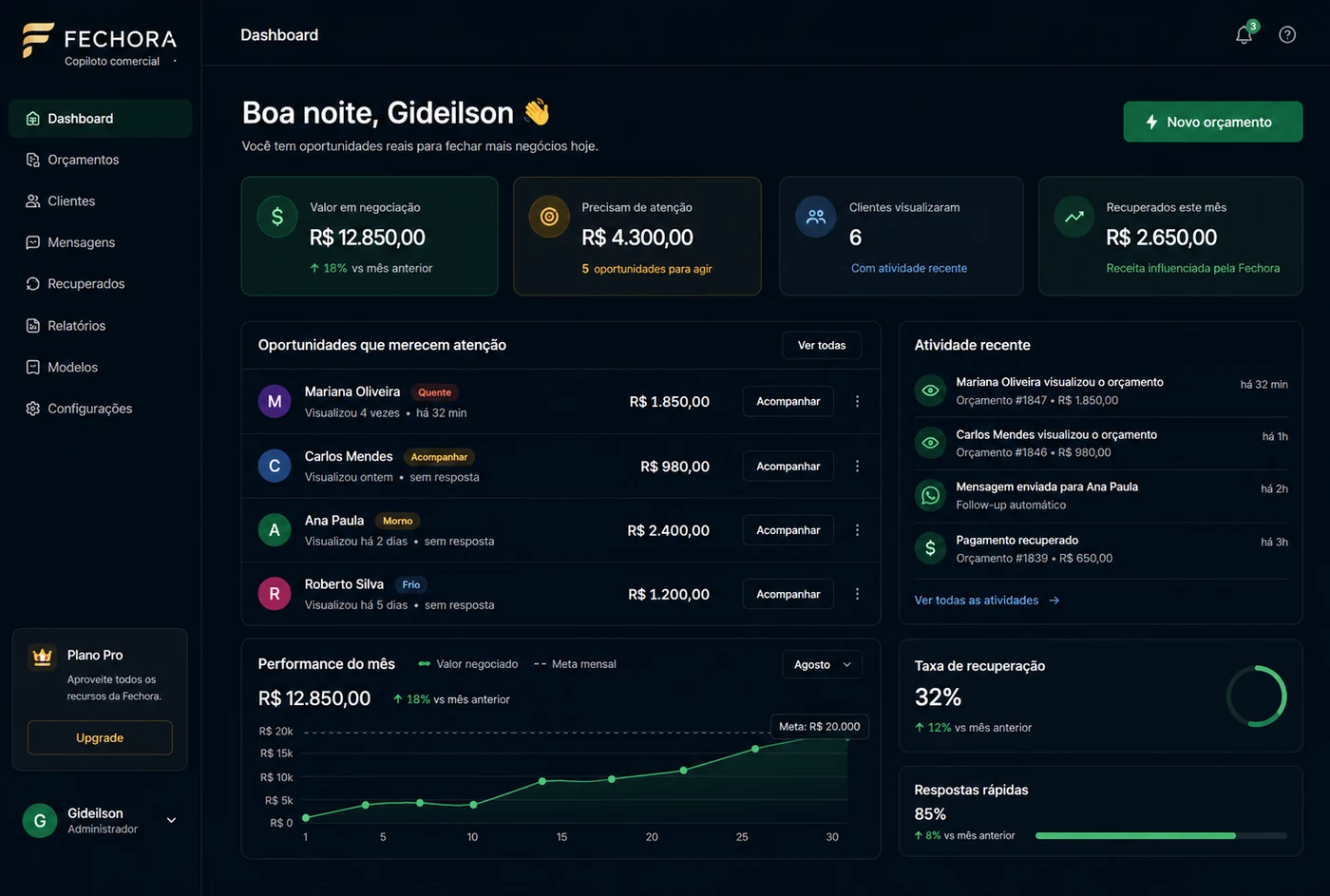 Painel do Fechora mostrando oportunidades, clientes que visualizaram orçamentos, atividade recente e desempenho comercial